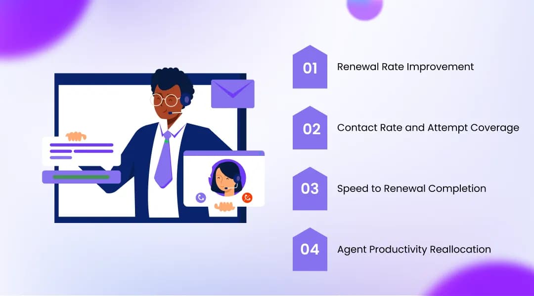 Measurable Results: What Insurance Companies Can Expect From AI Renewal Calling