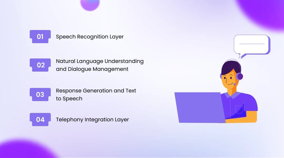 Production Architecture of an AI Call Agent