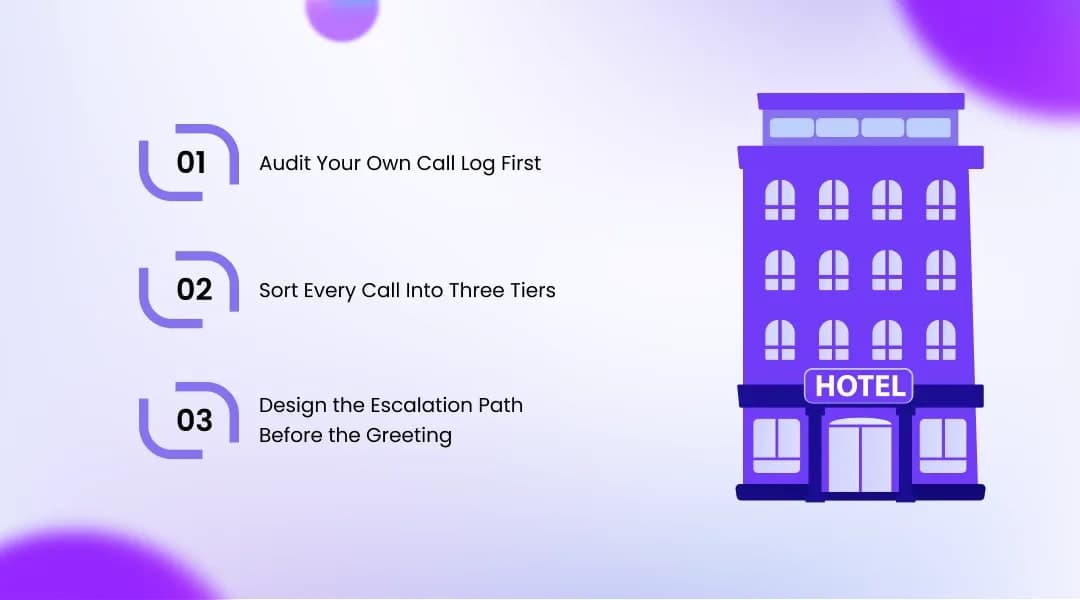 A Three Step Framework for Hotel Call Automation