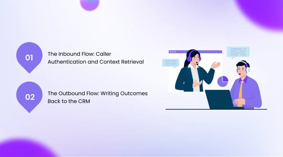 How the Integration Works Step by Step During a Live Call