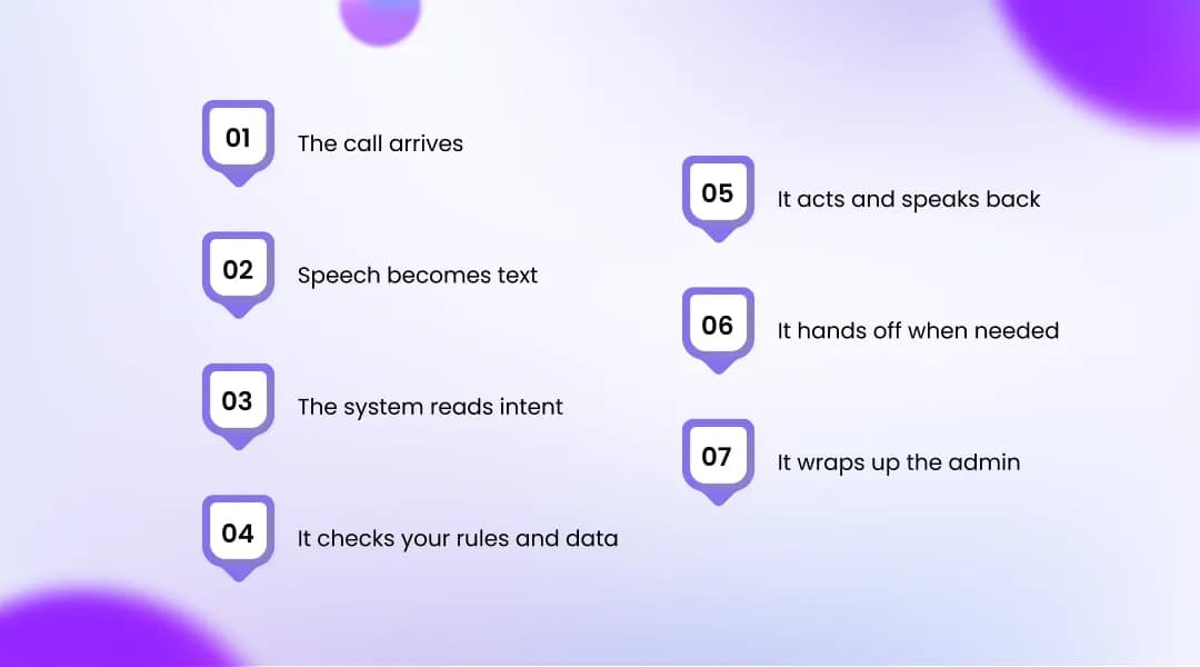 How an AI receptionist actually works