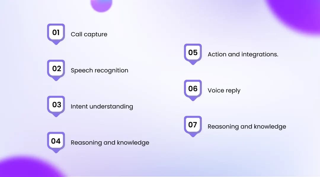 How an AI virtual receptionist works, step by step