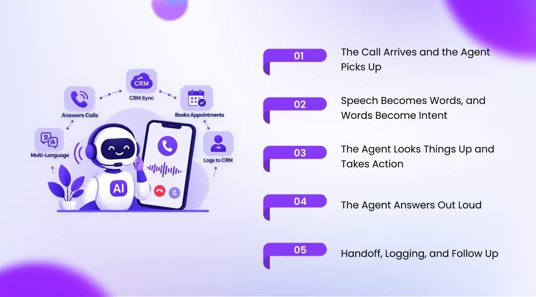 How an AI Phone Answering System Works, From First Ring to CRM