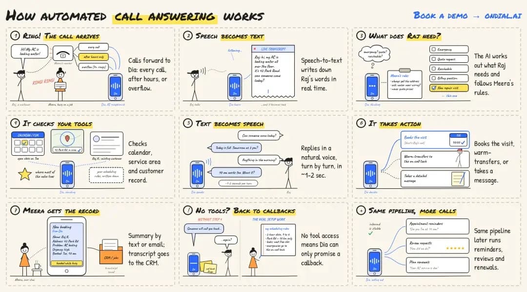 How Automated Call Answering Works Behind the Scenes