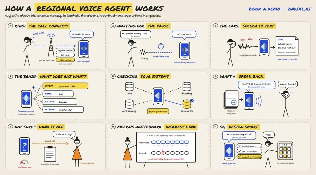 How a Regional Language Voice Agent Works