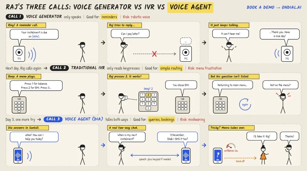 Voice Generator vs. Voice Agent vs. Traditional IVR