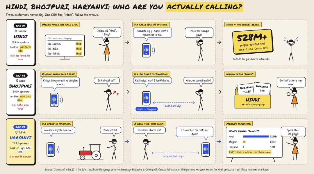Hindi, Bhojpuri, and Haryanvi Who Are You Actually Calling