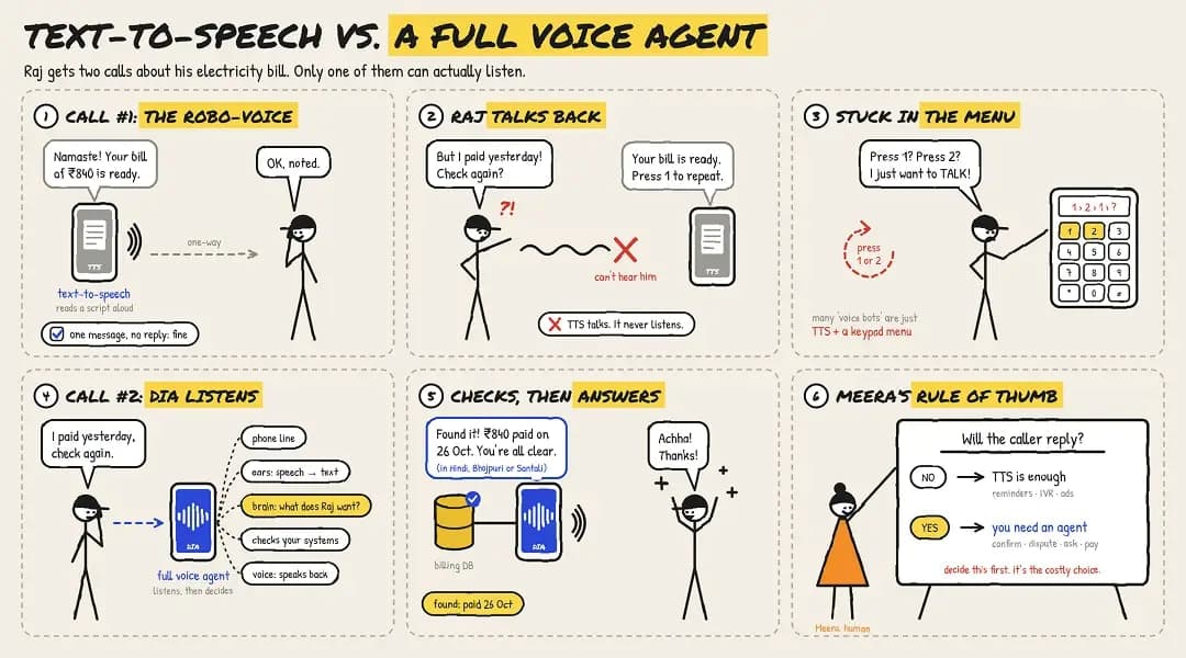 Text to Speech vs. a Full Voice Agent